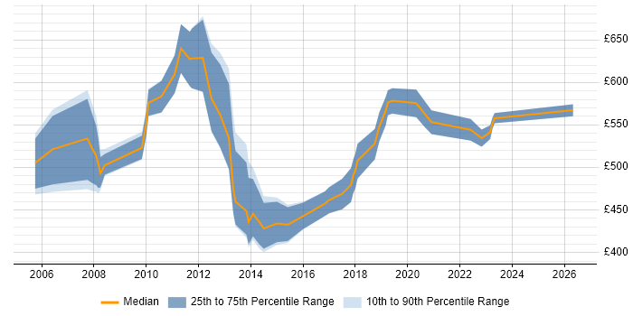 Contractor daily rate distribution trend for SAP Manager job vacancies in Wales
