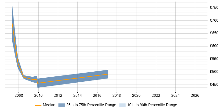 Contractor daily rate distribution trend for SAP Payroll Consultant job vacancies in Wales