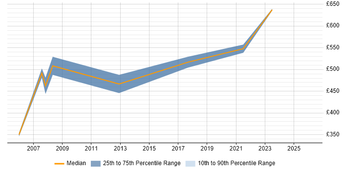 Contractor daily rate distribution trend for SAP PM Consultant job vacancies in Wales