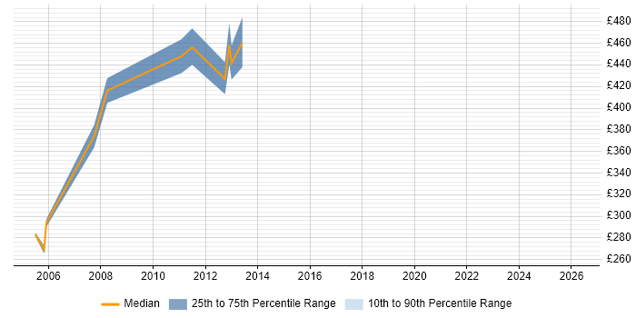Contractor daily rate distribution trend for SAP PP Consultant job vacancies in Wales