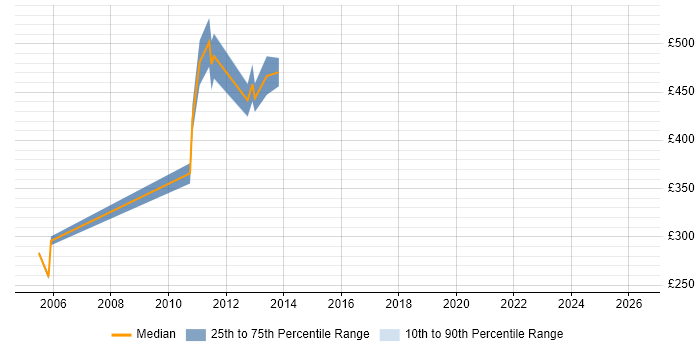 Contractor daily rate distribution trend for jobs in Wales citing SAP PP