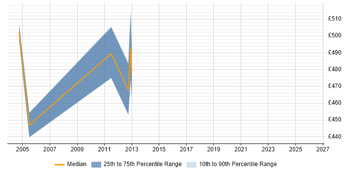 Contractor daily rate distribution trend for SAP QM Consultant job vacancies in Wales