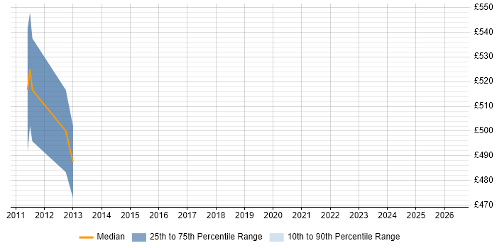 Contractor daily rate distribution trend for jobs in Wales citing SAP QM