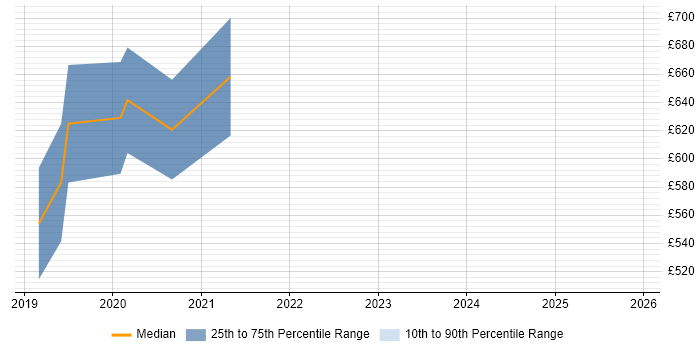 Contractor daily rate distribution trend for SAP S/4HANA Consultant job vacancies in Wales