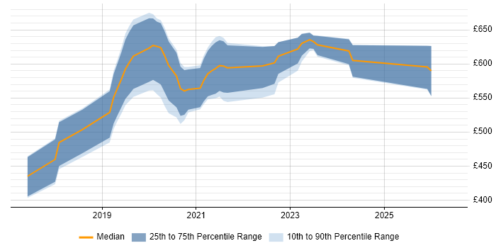 Contractor daily rate distribution trend for jobs in Wales citing SAP S/4HANA