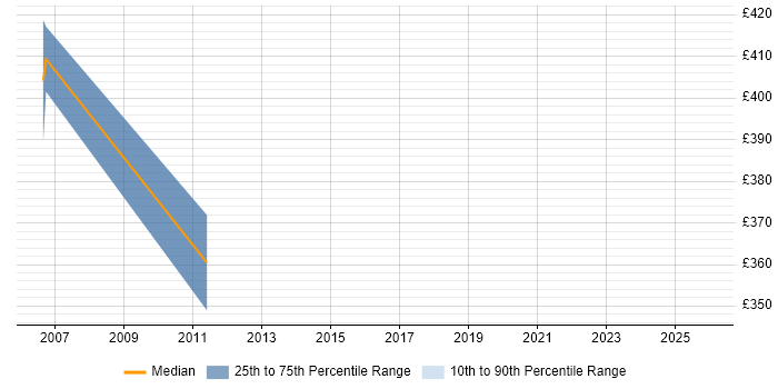 Contractor daily rate distribution trend for SAP Support Consultant job vacancies in Wales