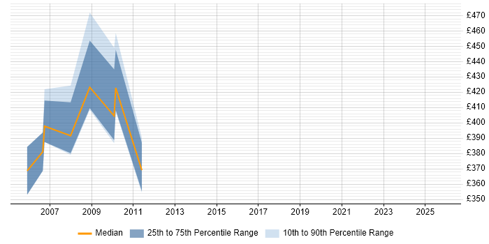 Contractor daily rate distribution trend for SAP Support job vacancies in Wales
