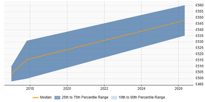 Contractor daily rate distribution trend for SAP Test Manager job vacancies in Wales