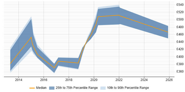 Contractor daily rate distribution trend for SC Cleared Business Analyst job vacancies in Wales