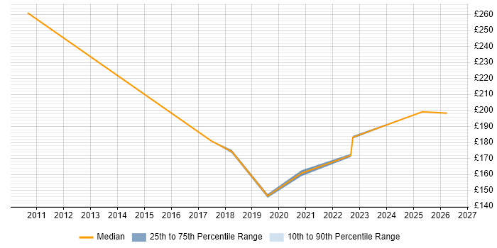 Contractor daily rate distribution trend for SC Cleared Deployment Engineer job vacancies in Wales