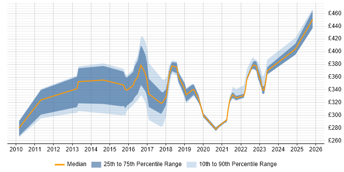 Contractor daily rate distribution trend for SC Cleared Network Engineer job vacancies in Wales