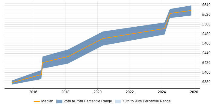 Contractor daily rate distribution trend for SC Cleared SharePoint Developer job vacancies in Wales