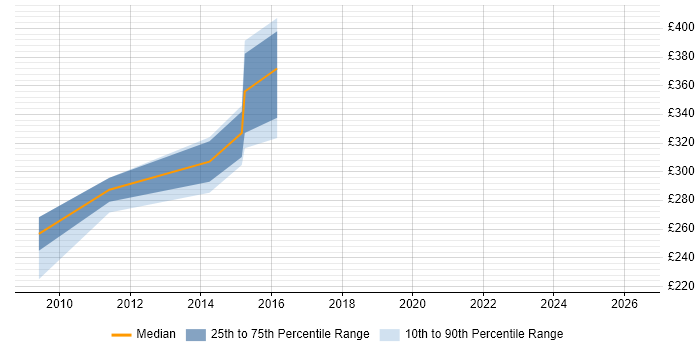 Contractor daily rate distribution trend for SC Cleared Test Analyst job vacancies in Wales