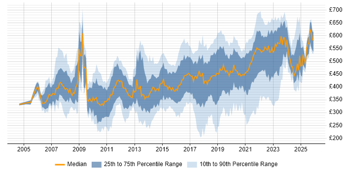 Contractor daily rate distribution trend for jobs in Wales citing SC Cleared