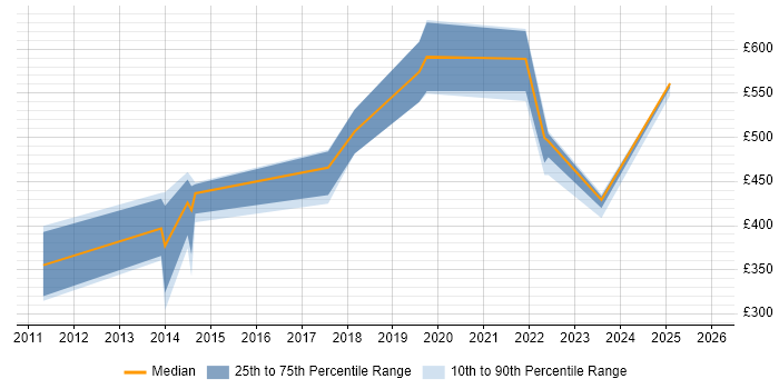 Contractor daily rate distribution trend for jobs in Wales citing SCADA