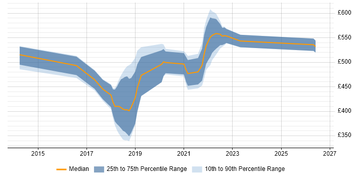 Contractor daily rate distribution trend for jobs in Wales citing Scaled Agile Framework