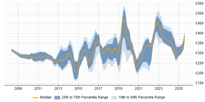 Contractor daily rate distribution trend for jobs in Wales citing SCCM Contractor daily rate distribution trend for jobs in Wales citing SCCM