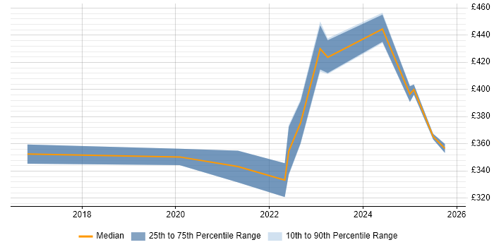 Contractor daily rate distribution trend for jobs in Wales citing SD-WAN