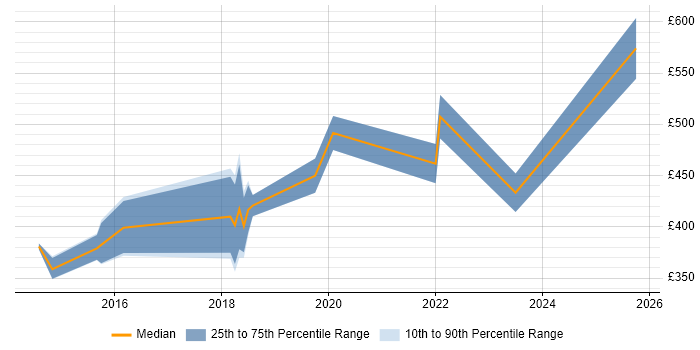 Contractor daily rate distribution trend for jobs in Wales citing SDET Contractor daily rate distribution trend for jobs in Wales citing SDET