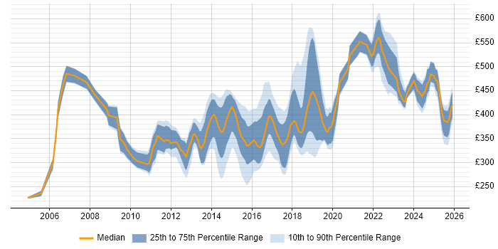 Contractor daily rate distribution trend for jobs in Wales citing SDLC