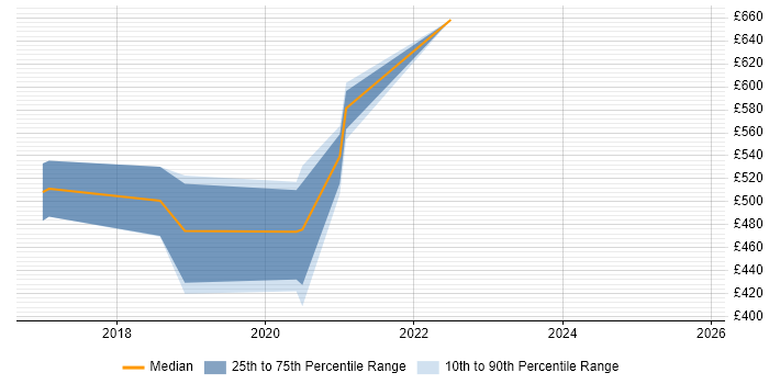 Contractor daily rate distribution trend for Security Advisor job vacancies in Wales