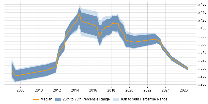 Contractor daily rate distribution trend for Security Analyst job vacancies in Wales