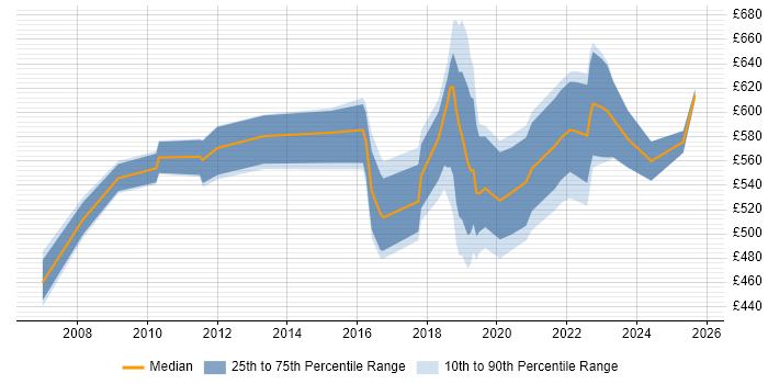 Contractor daily rate distribution trend for jobs in Wales citing Security Architecture Contractor daily rate distribution trend for jobs in Wales citing Security Architecture
