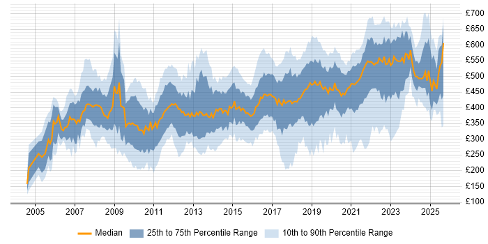 Contractor daily rate distribution trend for jobs in Wales citing Security Cleared