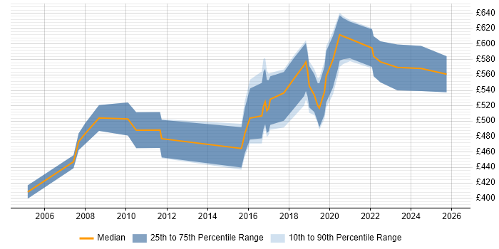 Contractor daily rate distribution trend for Security Consultant job vacancies in Wales