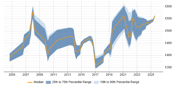Contractor daily rate distribution trend for Security Engineer job vacancies in Wales