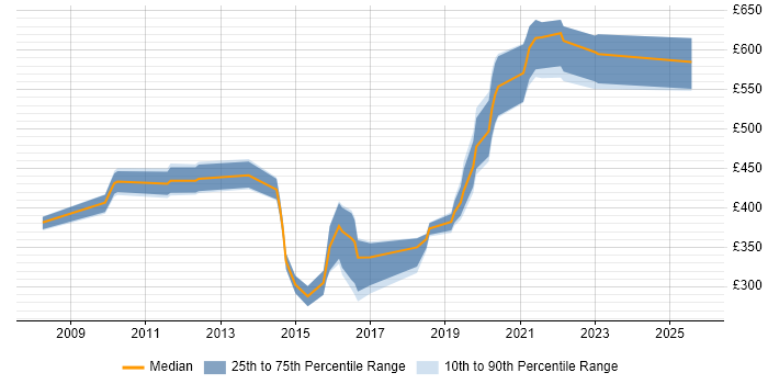Contractor daily rate distribution trend for jobs in Wales citing Security Management Contractor daily rate distribution trend for jobs in Wales citing Security Management