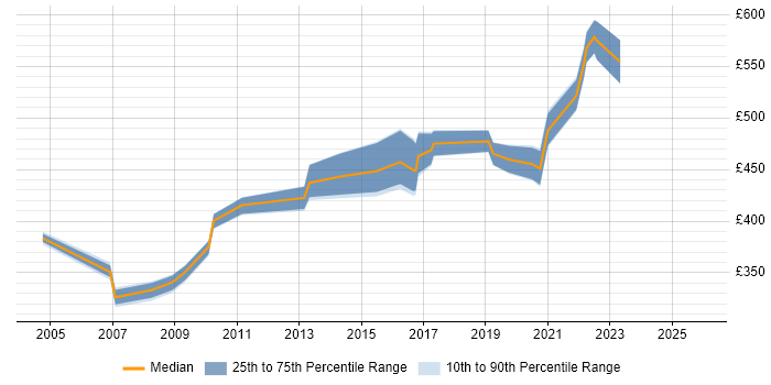 Contractor daily rate distribution trend for Security Manager job vacancies in Wales