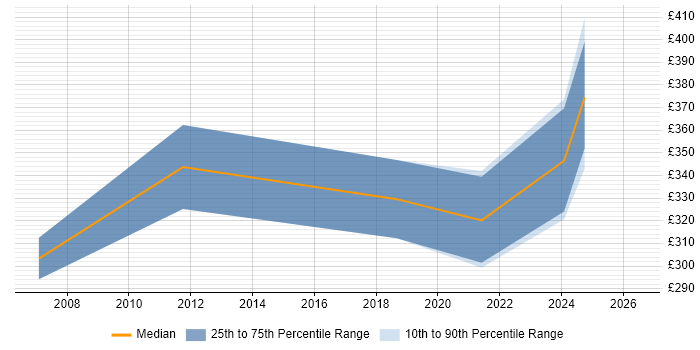 Contractor daily rate distribution trend for Security Officer job vacancies in Wales