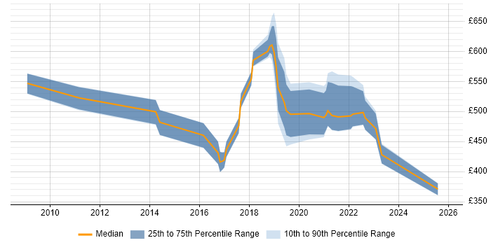 Contractor daily rate distribution trend for jobs in Wales citing Security Operations