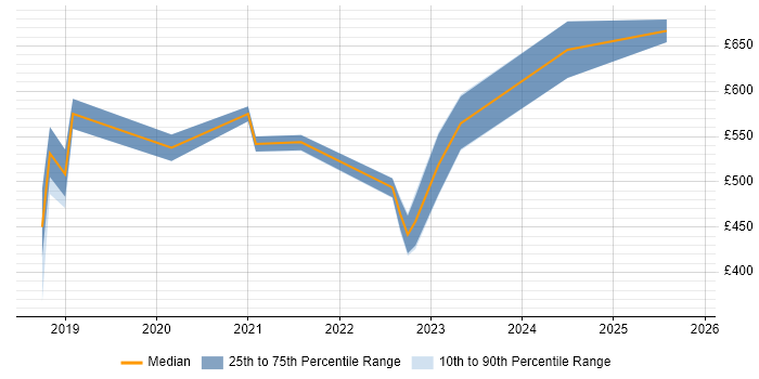 Contractor daily rate distribution trend for jobs in Wales citing Security Posture