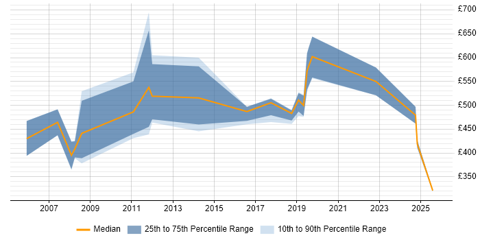 Contractor daily rate distribution trend for Security Specialist job vacancies in Wales Contractor daily rate distribution trend for Security Specialist job vacancies in Wales