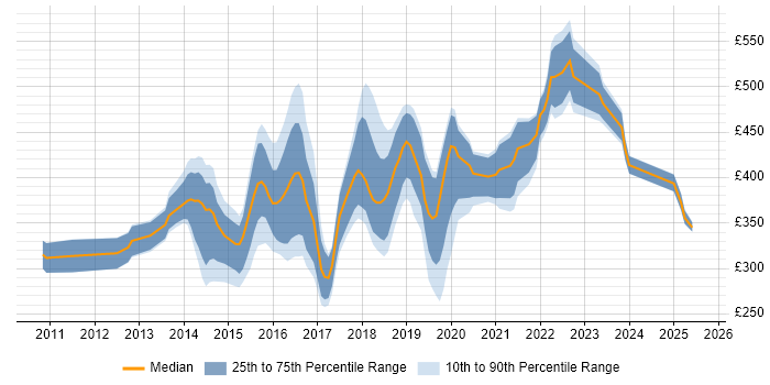 Contractor daily rate distribution trend for jobs in Wales citing Selenium