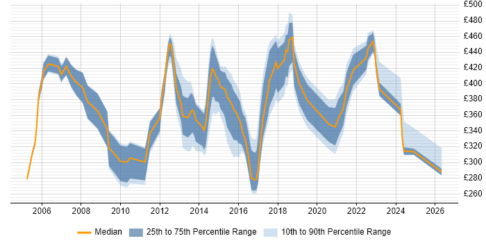 Contractor daily rate distribution trend for Senior Analyst job vacancies in Wales
