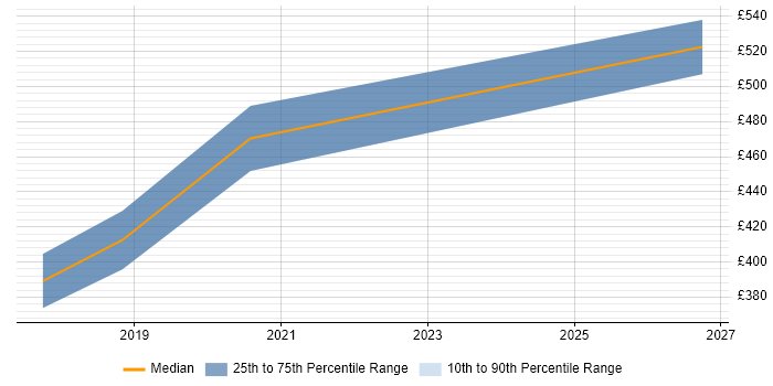 Contractor daily rate distribution trend for Senior Android Developer job vacancies in Wales