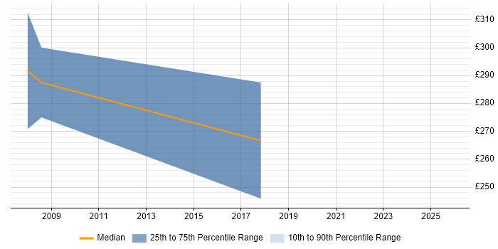 Contractor daily rate distribution trend for Senior Cisco Network Engineer job vacancies in Wales
