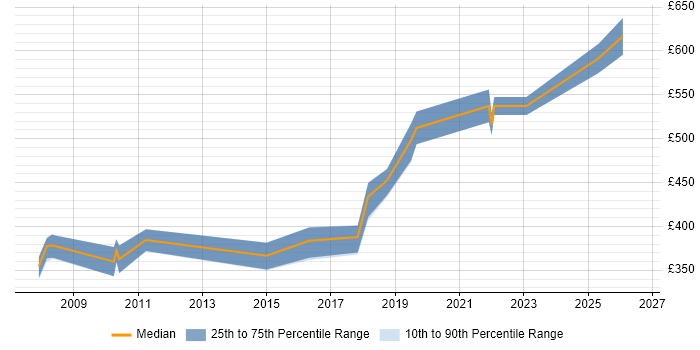 Contractor daily rate distribution trend for Senior Designer job vacancies in Wales