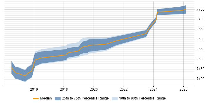 Contractor daily rate distribution trend for Senior DevOps job vacancies in Wales
