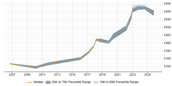 Contractor daily rate distribution trend for Senior Infrastructure Engineer job vacancies in Wales