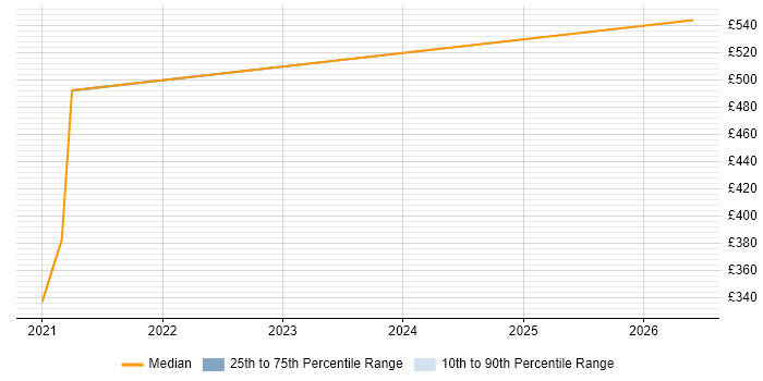 Contractor daily rate distribution trend for Senior Infrastructure Specialist job vacancies in Wales