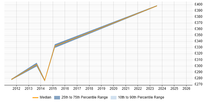 Contractor daily rate distribution trend for Senior IT Project Manager job vacancies in Wales