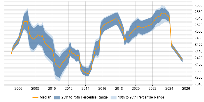 Contractor daily rate distribution trend for Senior Manager job vacancies in Wales
