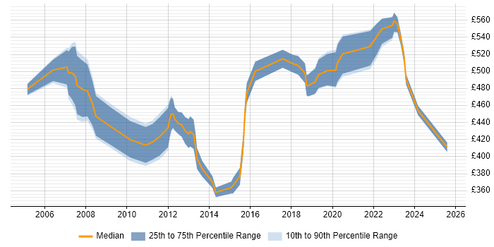 Contractor daily rate distribution trend for Senior Project Manager job vacancies in Wales Contractor daily rate distribution trend for Senior Project Manager job vacancies in Wales