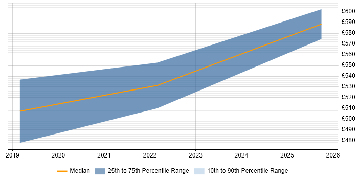 Contractor daily rate distribution trend for Senior Python Developer job vacancies in Wales