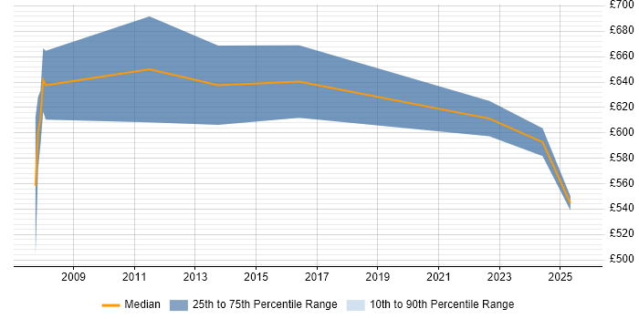 Contractor daily rate distribution trend for Senior Security Engineer job vacancies in Wales Contractor daily rate distribution trend for Senior Security Engineer job vacancies in Wales