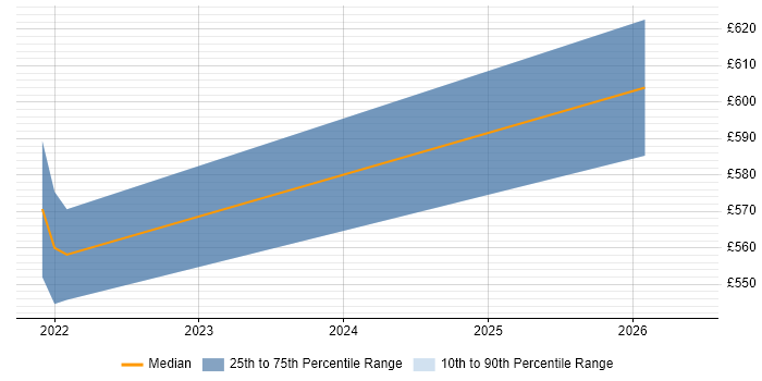 Contractor daily rate distribution trend for Senior Service Designer job vacancies in Wales